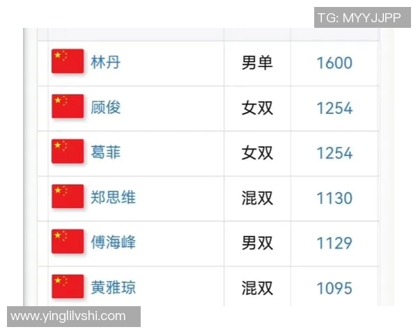 南京羽毛球队在联合会杯积分榜中以78分稳居第一名展现强劲实力 南京羽毛球队在联合会杯积分榜中以78分稳居第一名展现强劲实力